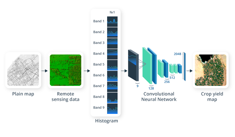 A crop-prediction GIS technique workflow