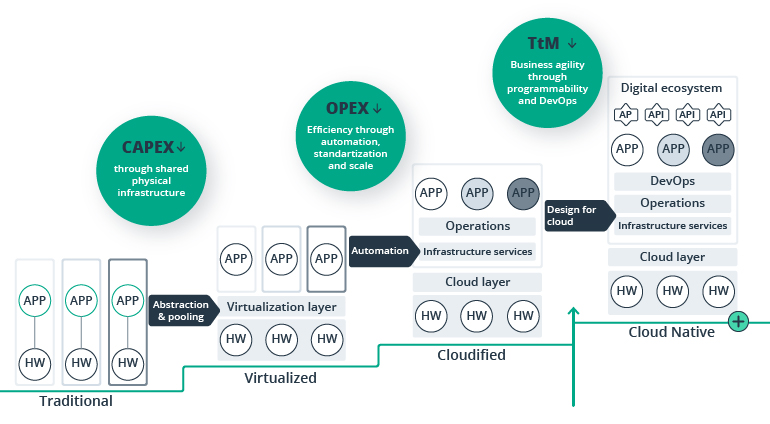 Telecom Data Warehouse Migration to Public Cloud: Pros, Cons, and Best Practices