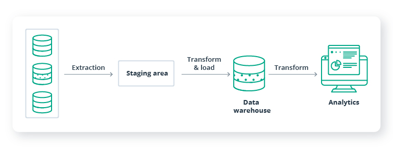 Telecom Data Warehouse Migration to Public Cloud: Pros, Cons, and Best Practices