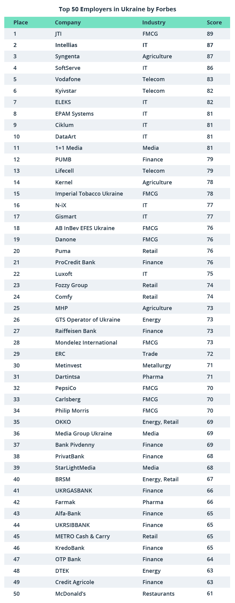 Forbes Ranks Intellias as #1 IT Employer