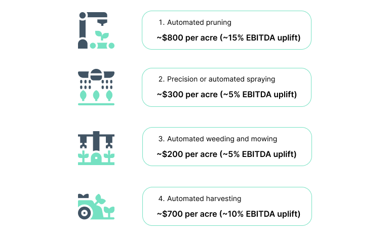 An infographic showing EBITDA improvements for vineyards as a result of farm automation. 