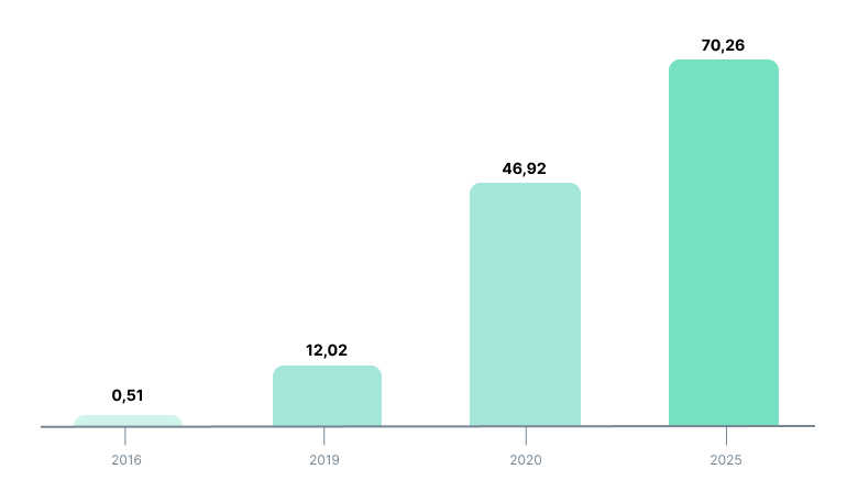 An infographic showing the increasing number of IoT connections in agriculture between 2016 and 2025. 