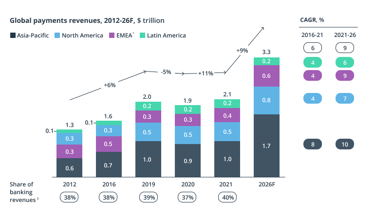 Global payment revenues increased in 2021 