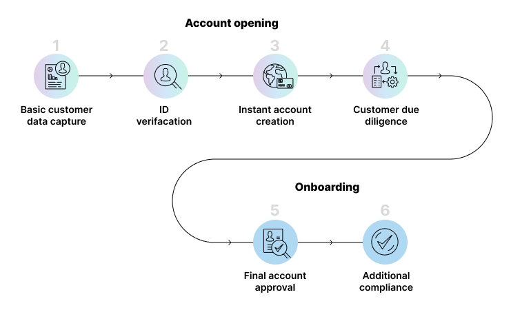 The digital bank account opening process includes capturing basic customer data, verifying IDs, and other steps.