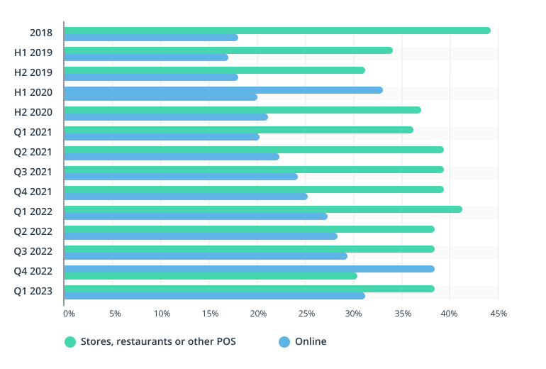 Google Pay penetration rate, US, 2023