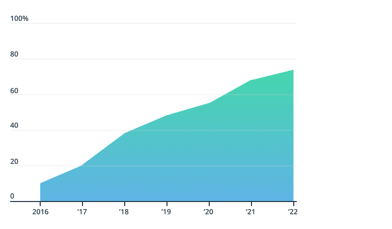 Apple Pay penetration rates on iPhones