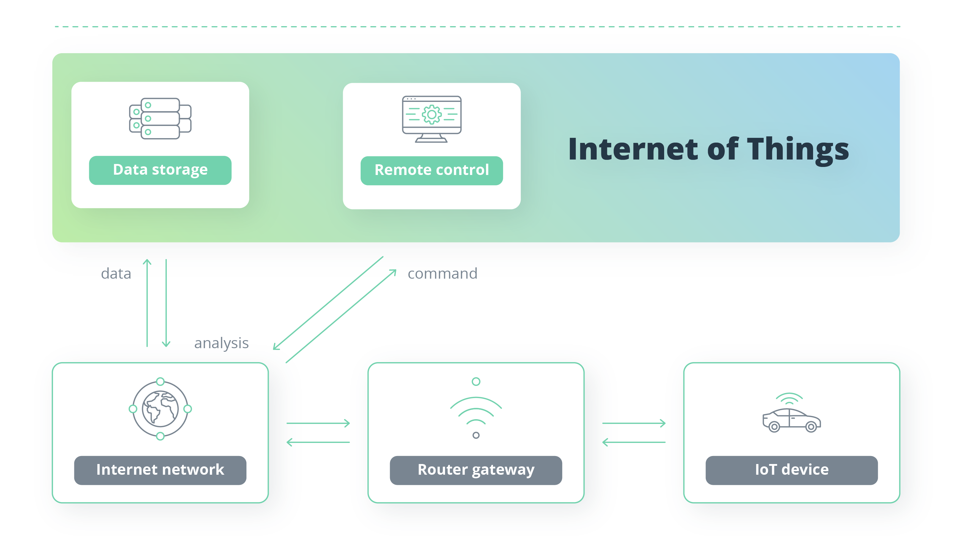 The IoT in Telecom: A Data-Driven Path to Growth