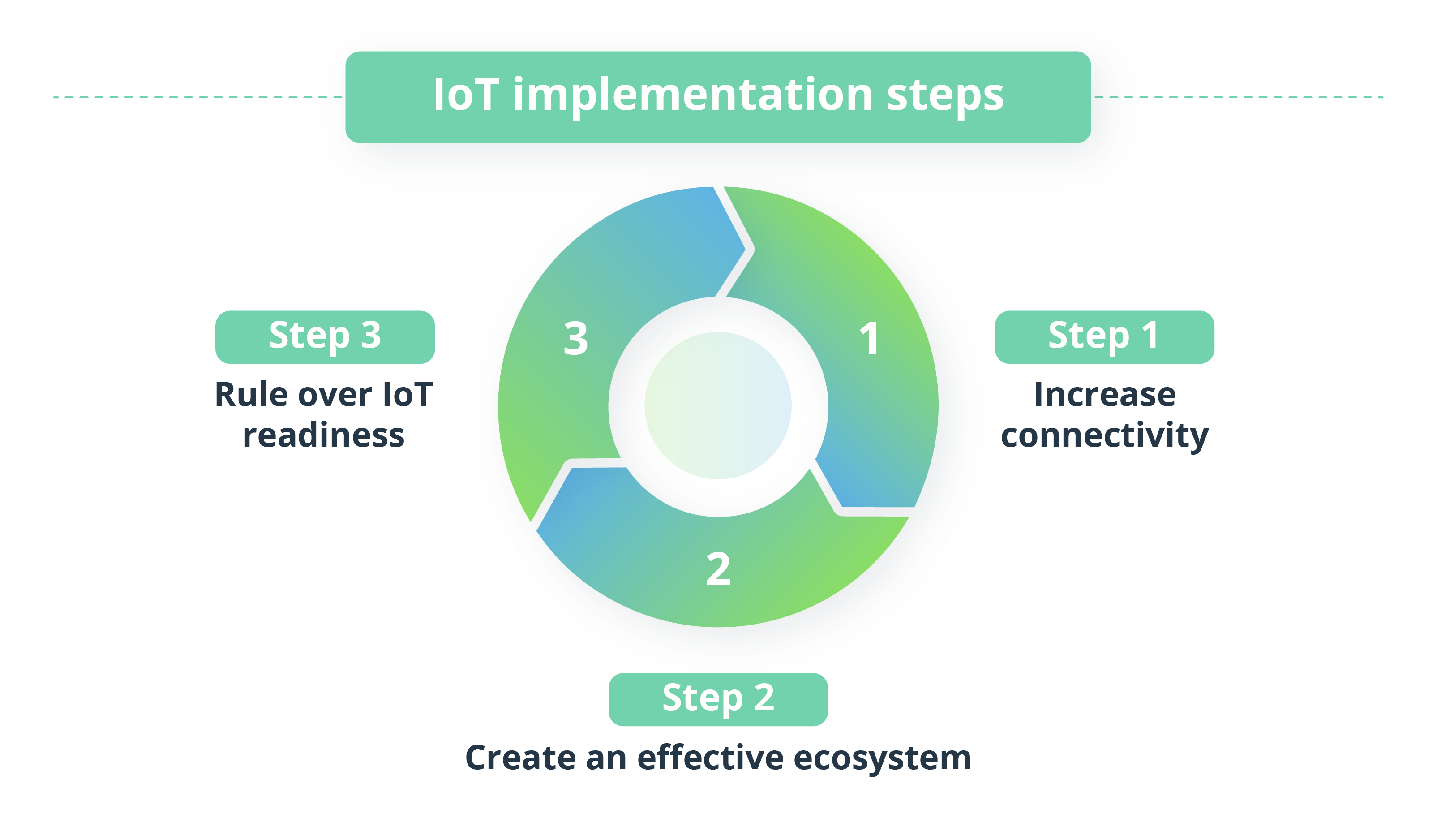 The IoT in Telecom: A Data-Driven Path to Growth