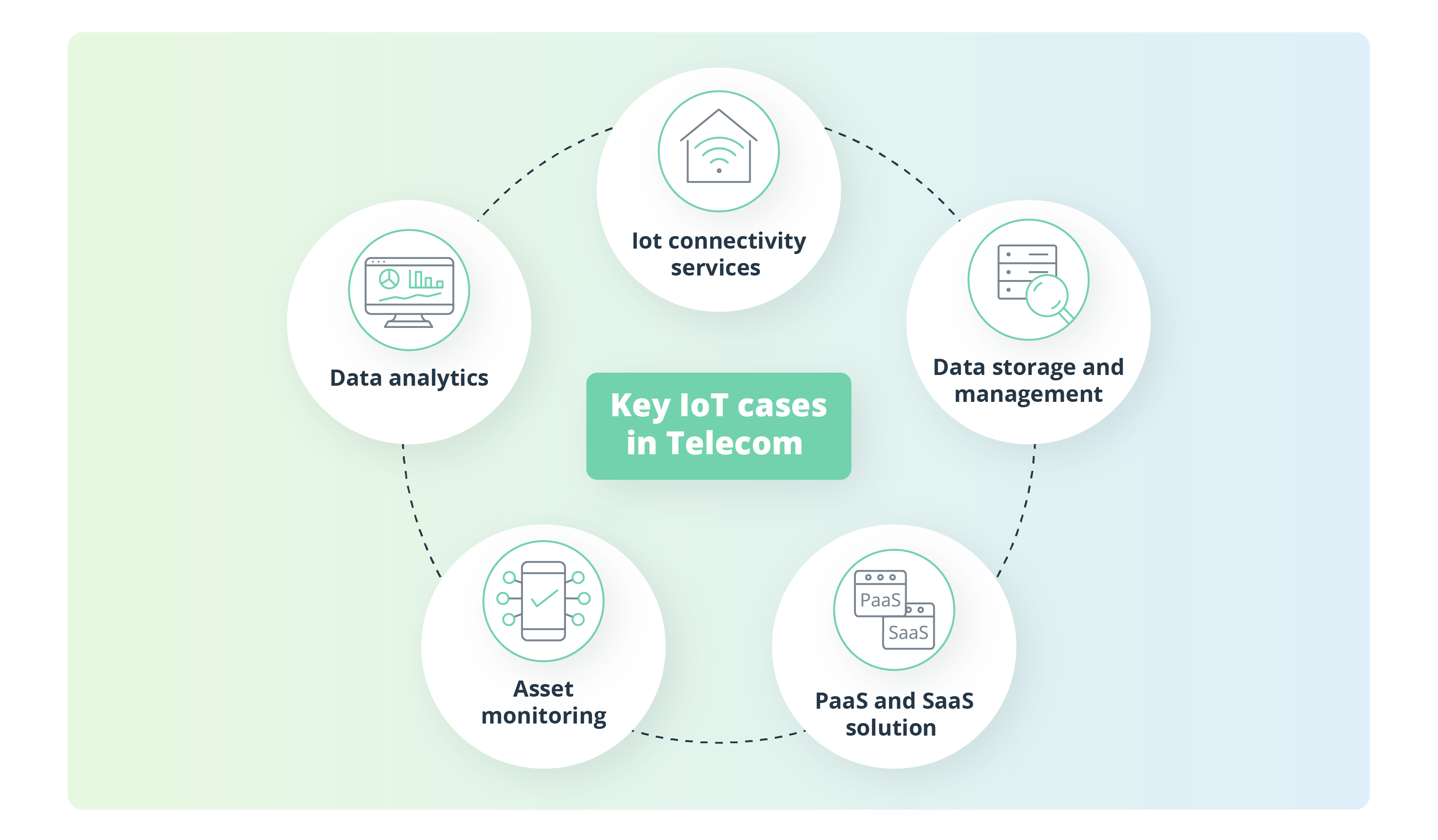 The IoT in Telecom: A Data-Driven Path to Growth