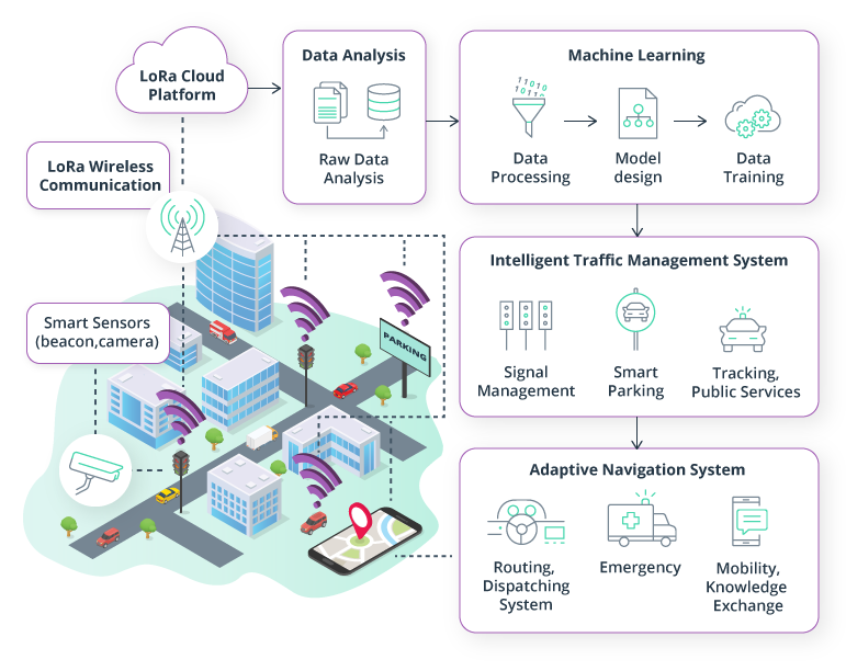 Intelligent Traffic Management Systems: A Lowdown of Software & Hardware Components