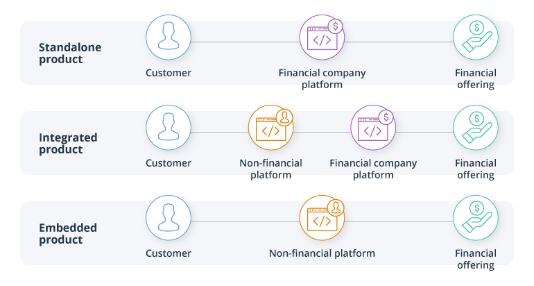 Embedded finance and financial services from tech companies: Market briefing