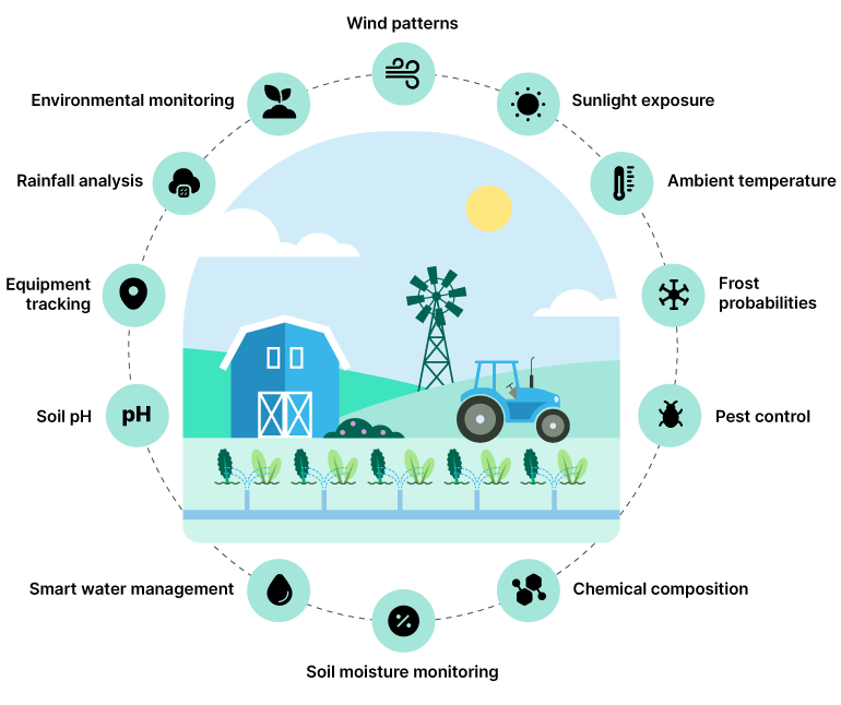 Smart Farming: What Is the Future of Sustainable Agriculture?