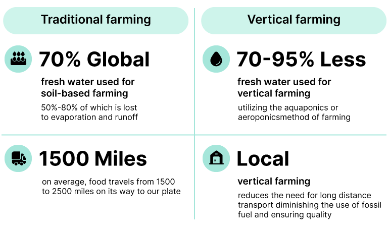 Smart Farming: What Is the Future of Sustainable Agriculture?