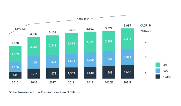 What is Digital Insurance? A Bottom-Up Approach to Business Growth