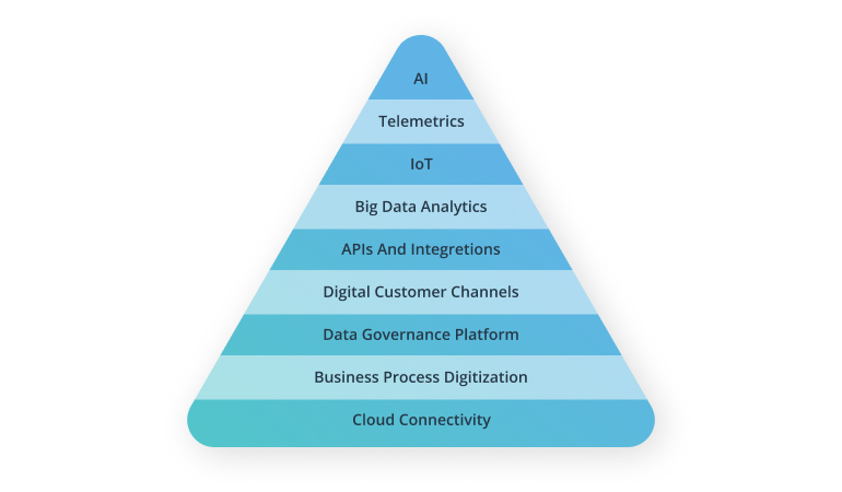 What is Digital Insurance? A Bottom-Up Approach to Business Growth