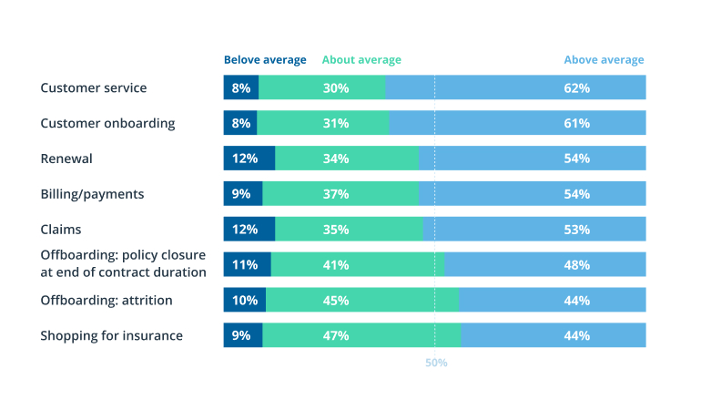 What is Digital Insurance? A Bottom-Up Approach to Business Growth