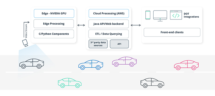 Traffic Management Platform Powered by Edge Device Data