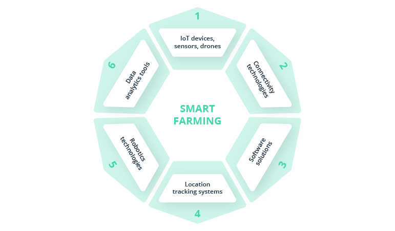 Smart Farming: What Is the Future of Sustainable Agriculture?