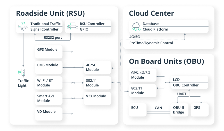 How Do Smart Traffic Lights Work? Technical Architecture and Use Cases Explained