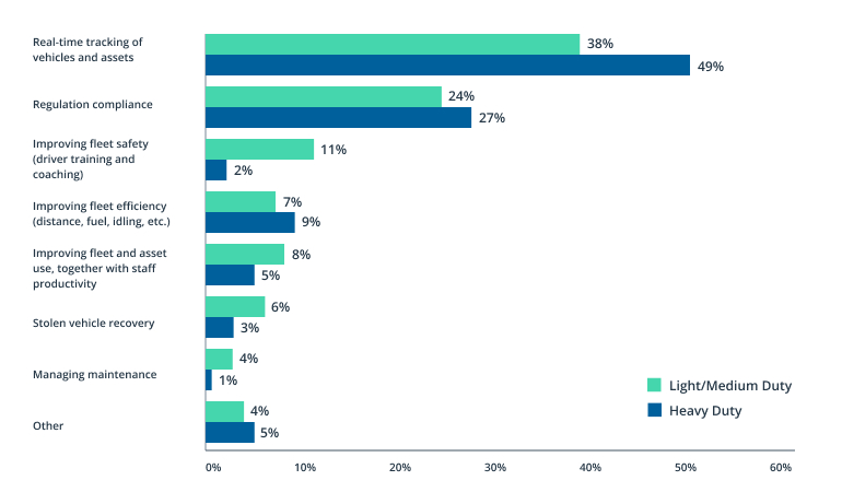 Telematics for Fleets: Making Sense of and Cents from Vehicle Data