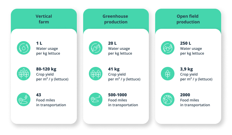 Reaping the Fruits of Vertical Farming Technology to Maximize Yields