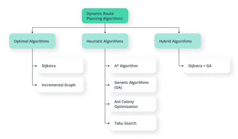 Unravelling Real-Time Route Optimization: New Ways to Solve Vehicle Routing Problems