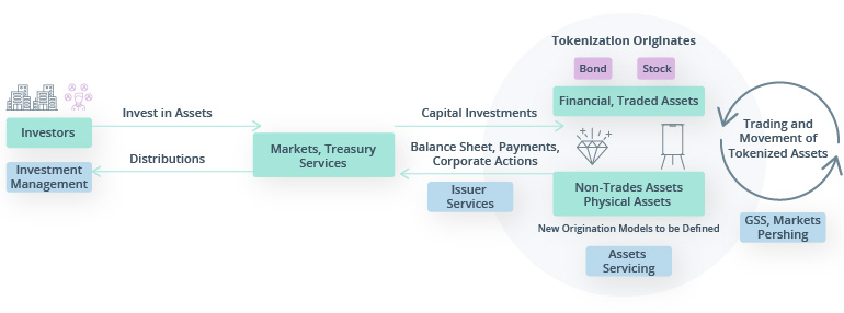 Asset Tokenization: Opportunity Spotlight for Capital Market Players