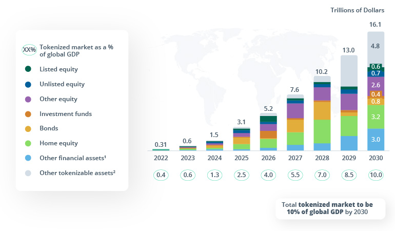 Asset Tokenization: Opportunity Spotlight for Capital Market Players