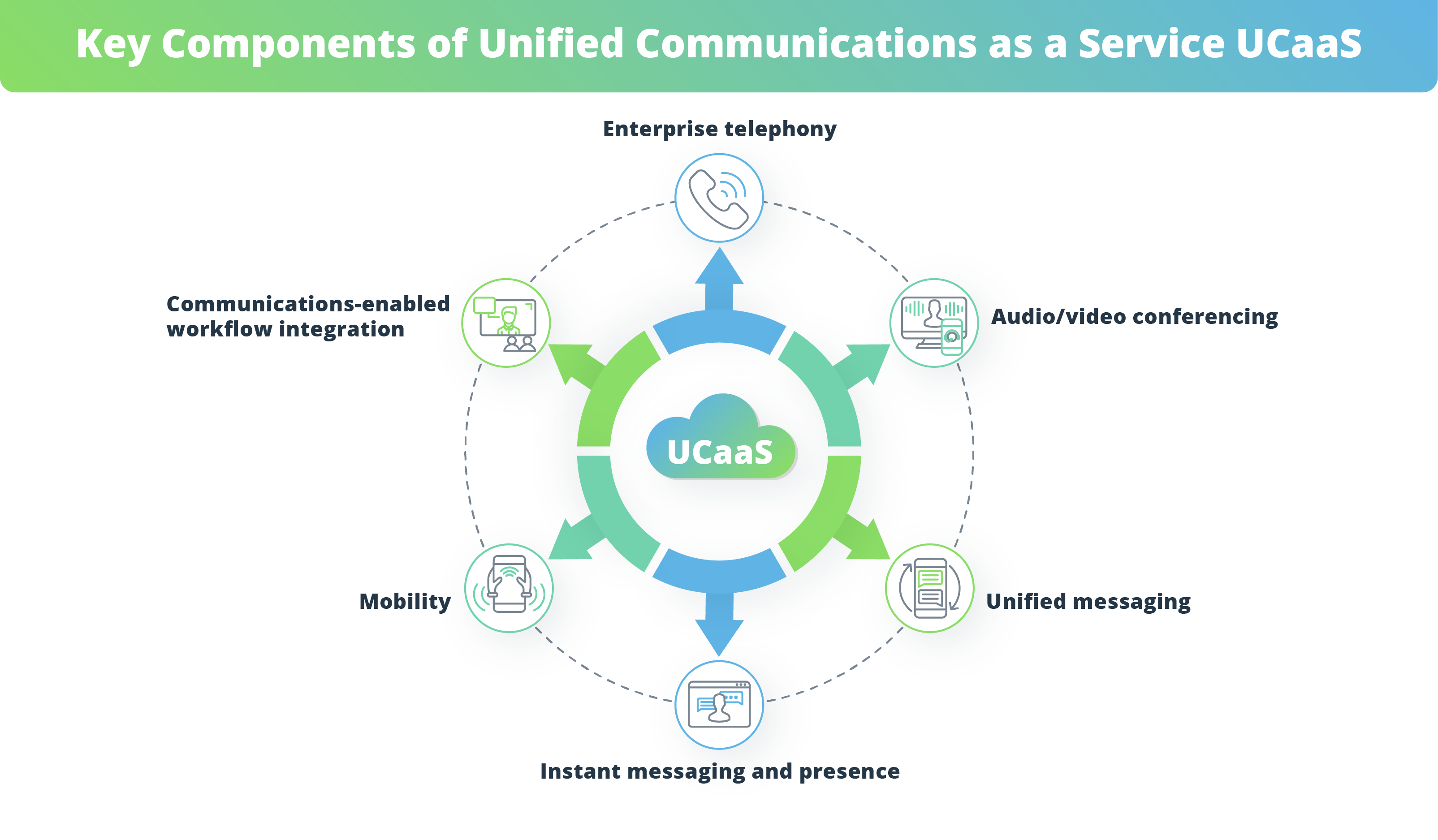 Features of a UCaaS Platform & Technology Trends