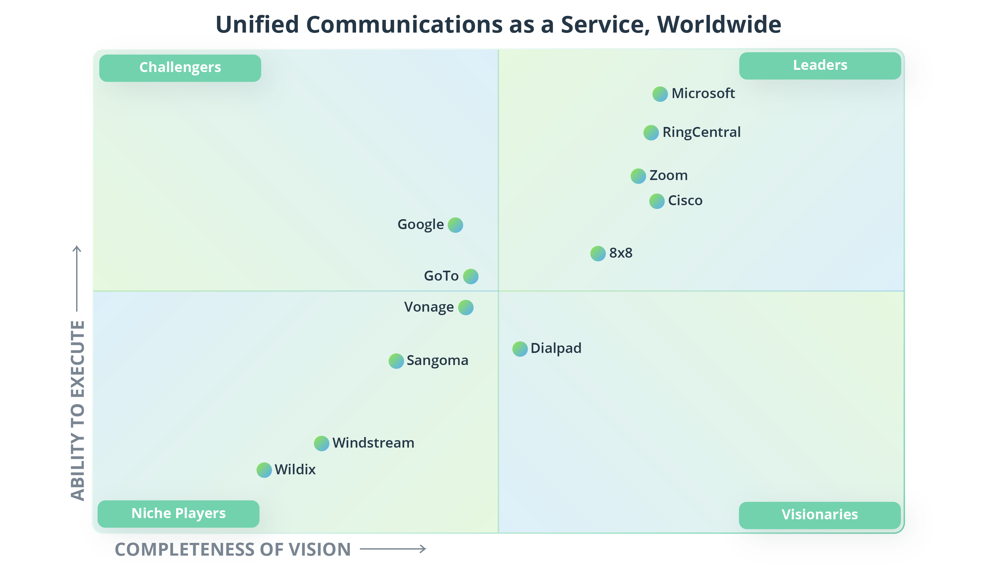 Features of a UCaaS Platform & Technology Trends