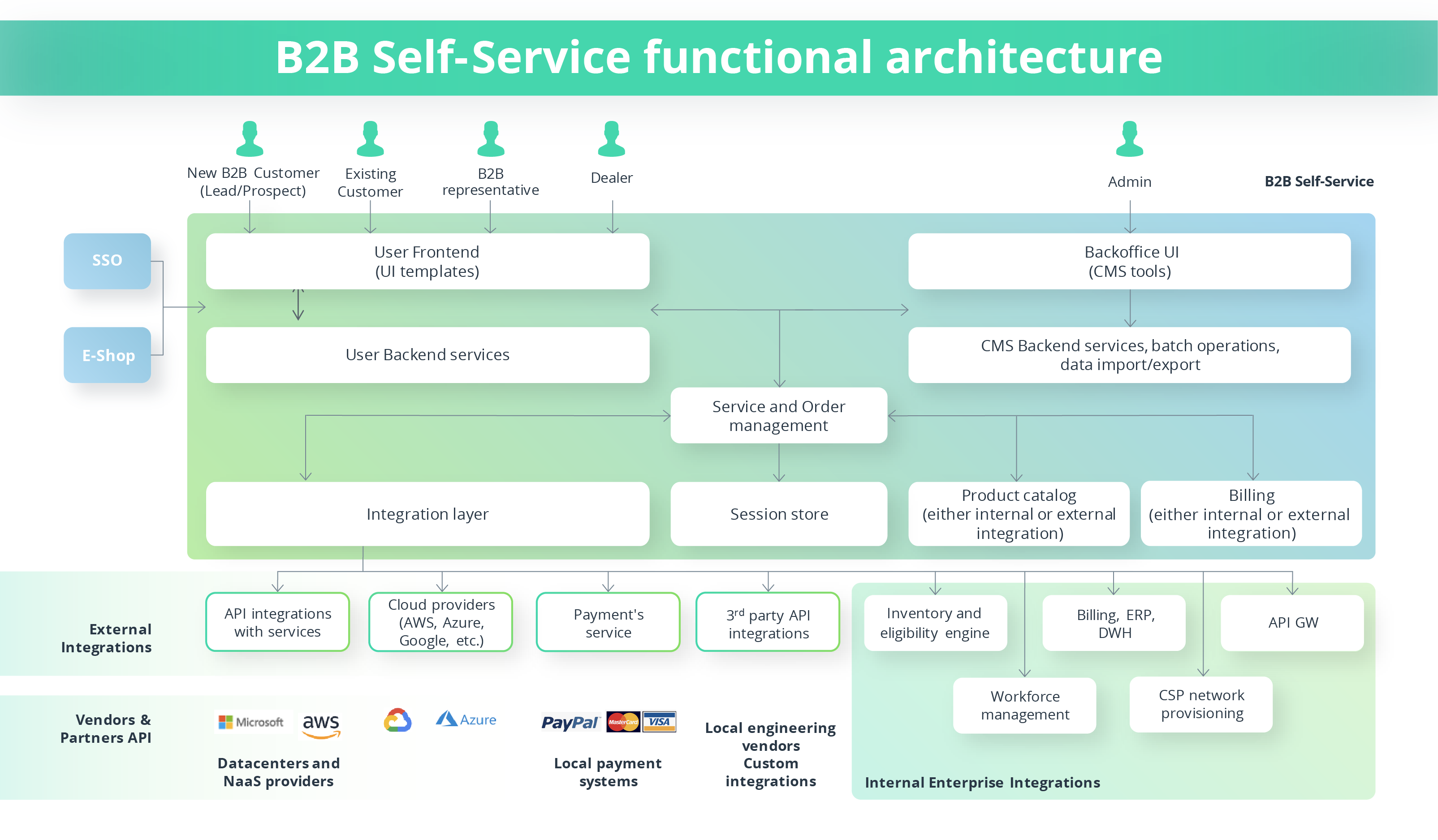 How and why a CSP should build a telecom self-service portal