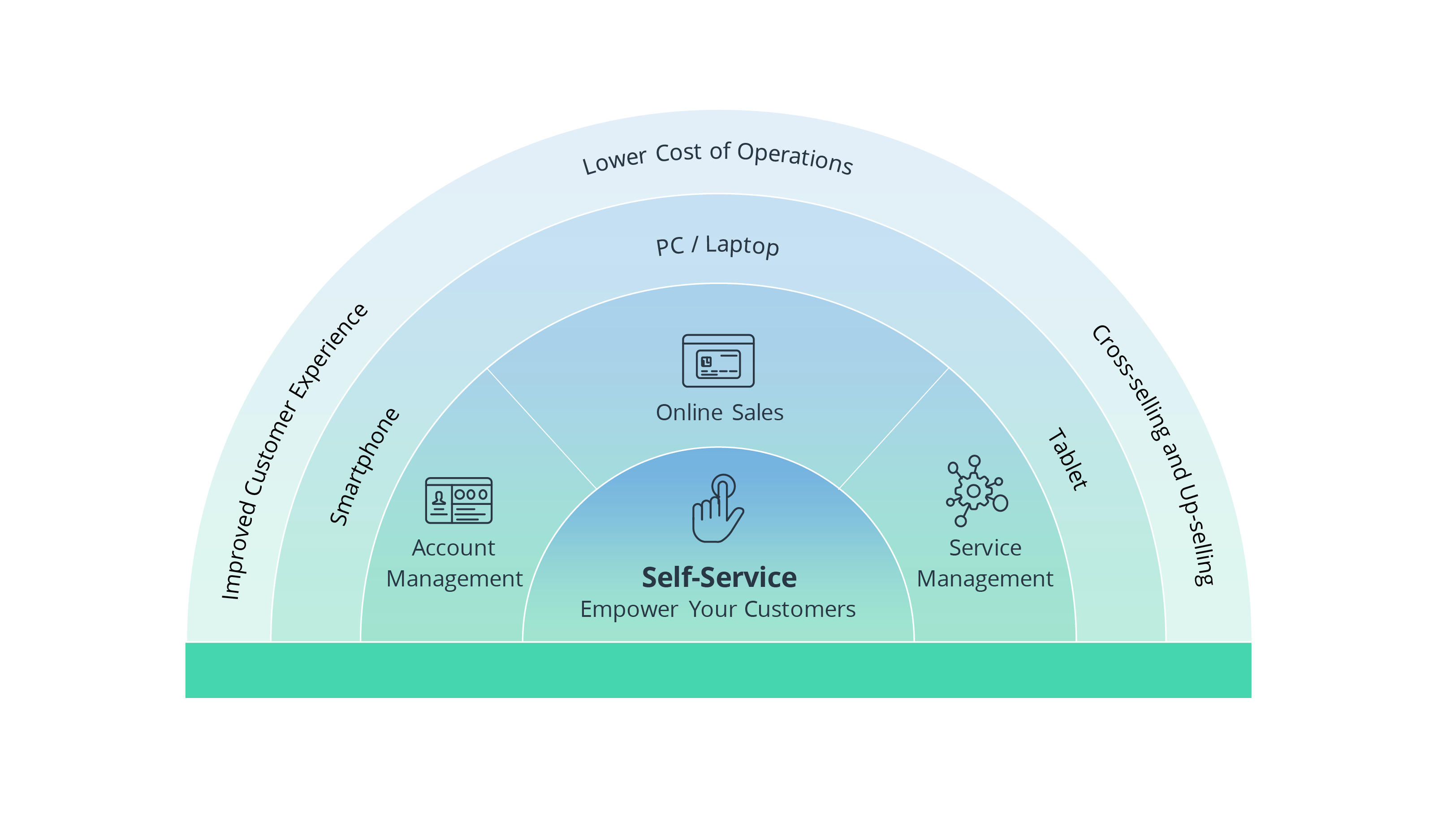 How and why a CSP should build a telecom self-service portal
