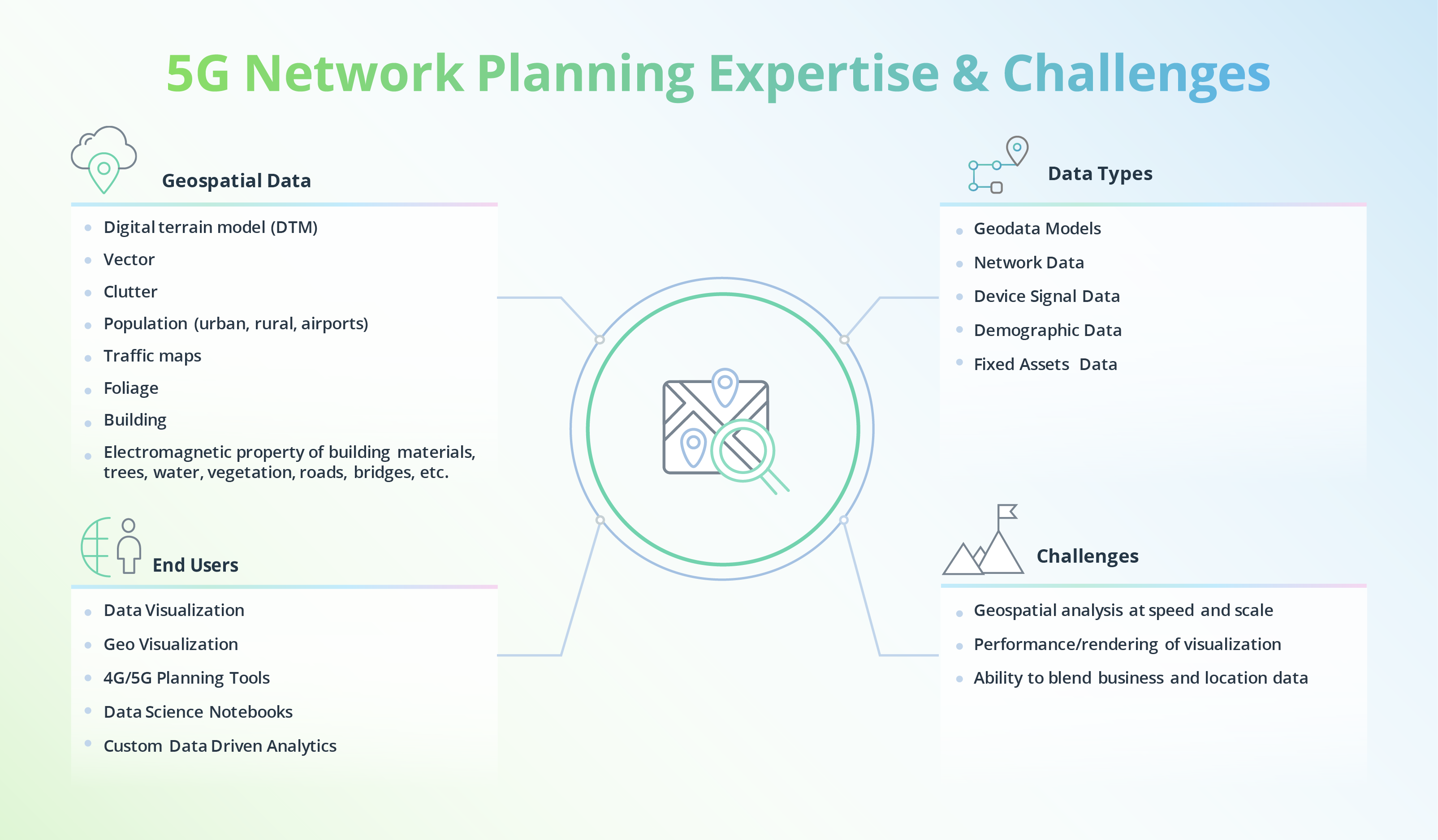 GIS for Telecommunications