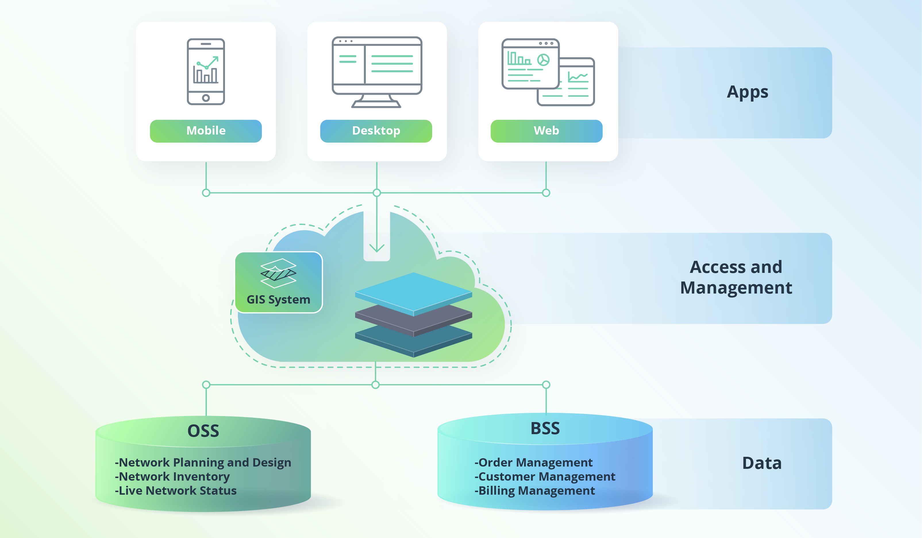 GIS for Telecommunications