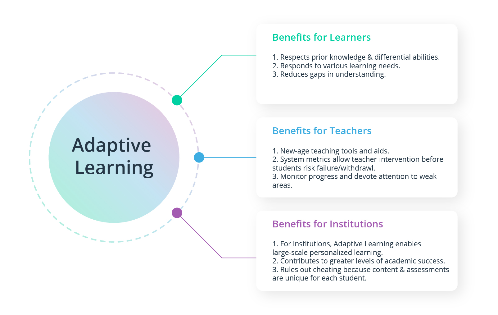 Adaptive learning is a teaching approach