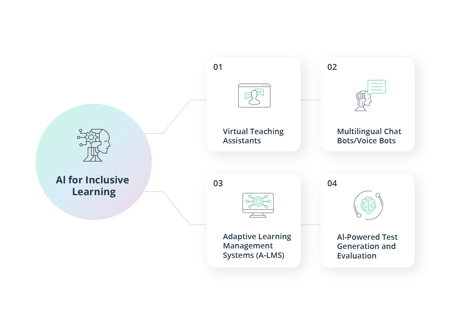  AI for Inclusive learning 