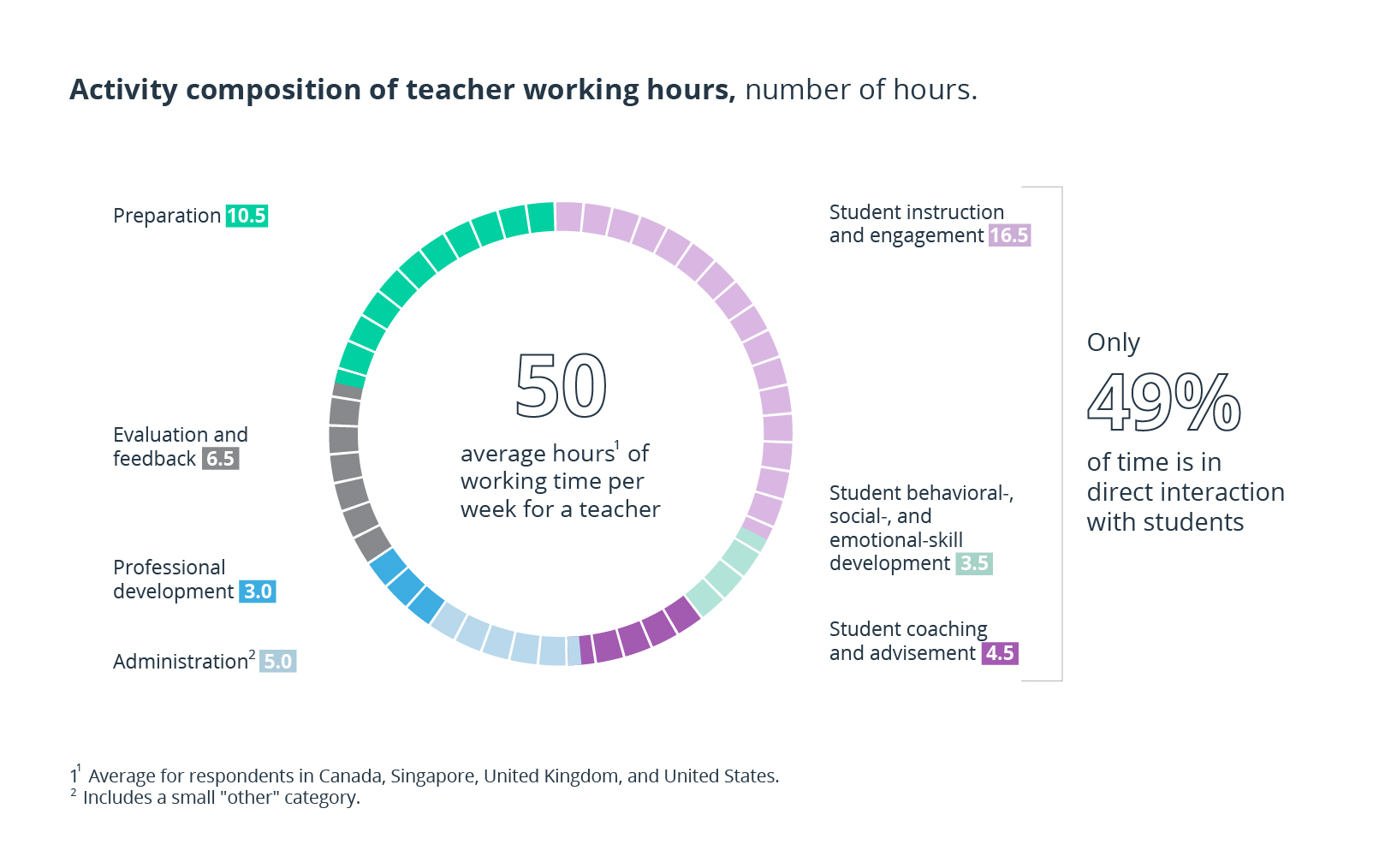 Machine learning can help educators reallocate up to 30% of their time