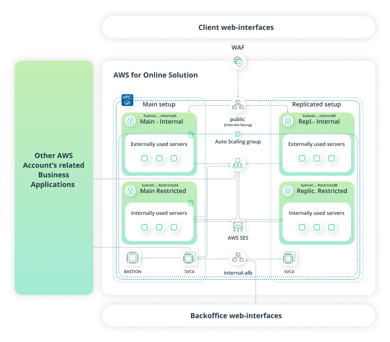 Banking in the Cloud. On-Premises to AWS Migration Enabling Business Resilience and Data Security 