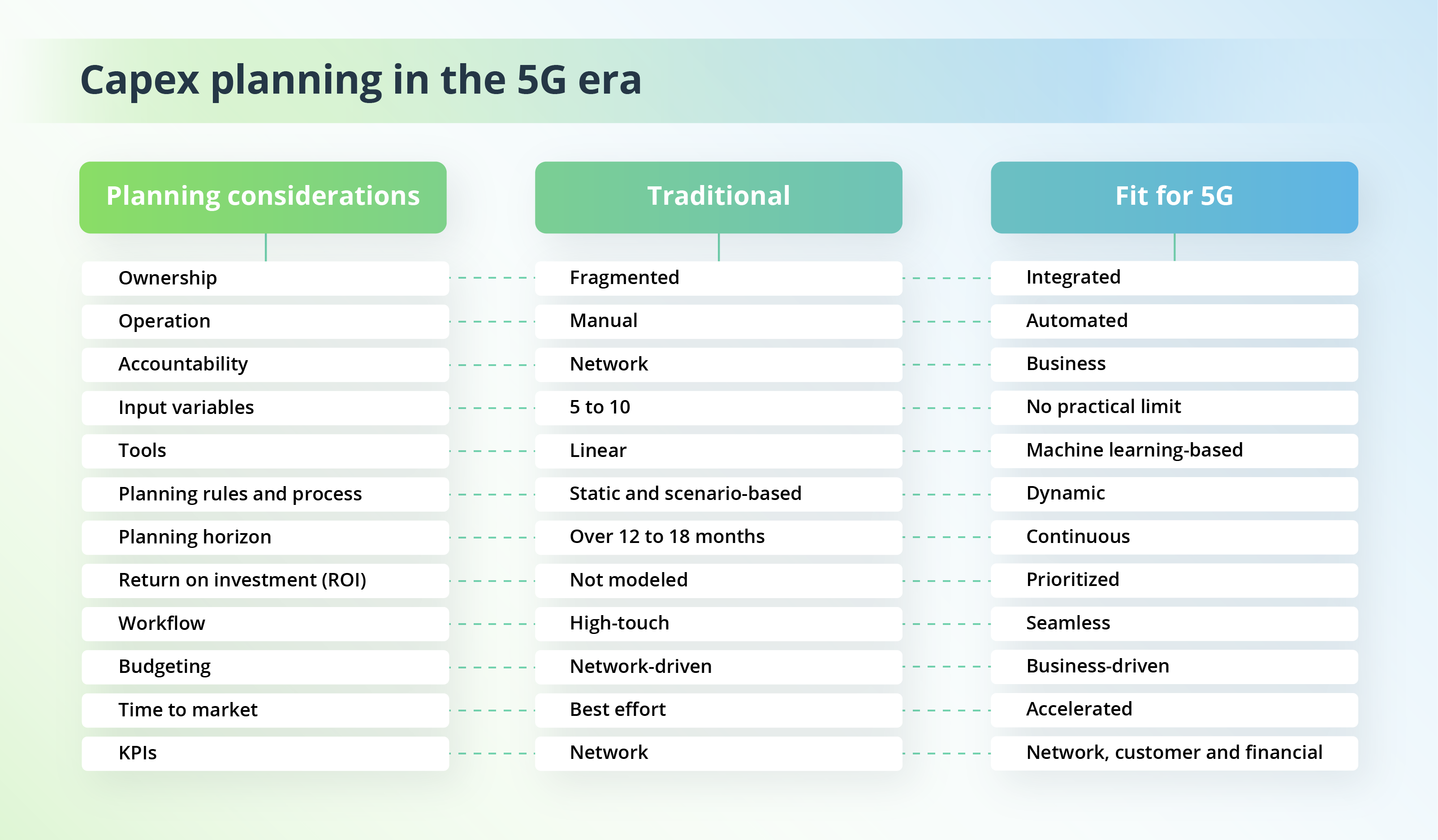 Smart CapEx for Telecom: AI-Powered Network ROI Optimization