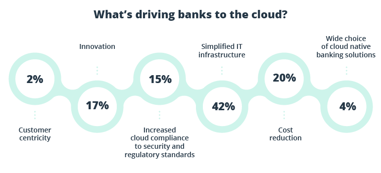 Reasons why banks choose cloud