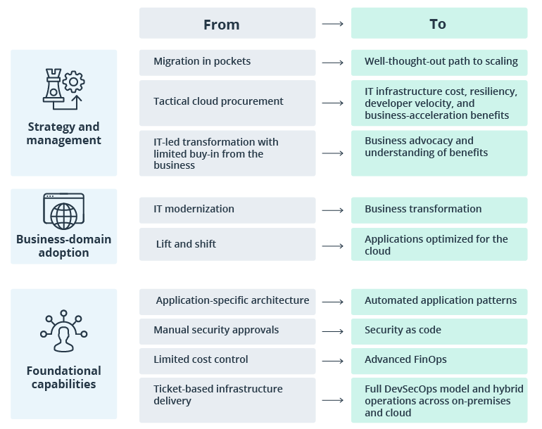 Three steps to speed up cloud uptake
