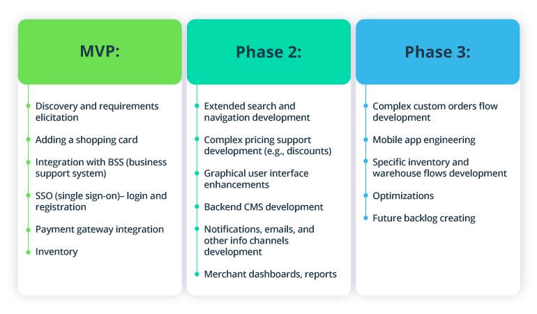 Enhancing the Customer Experience and Increasing Revenue: Building a Custom Telecom Marketplace