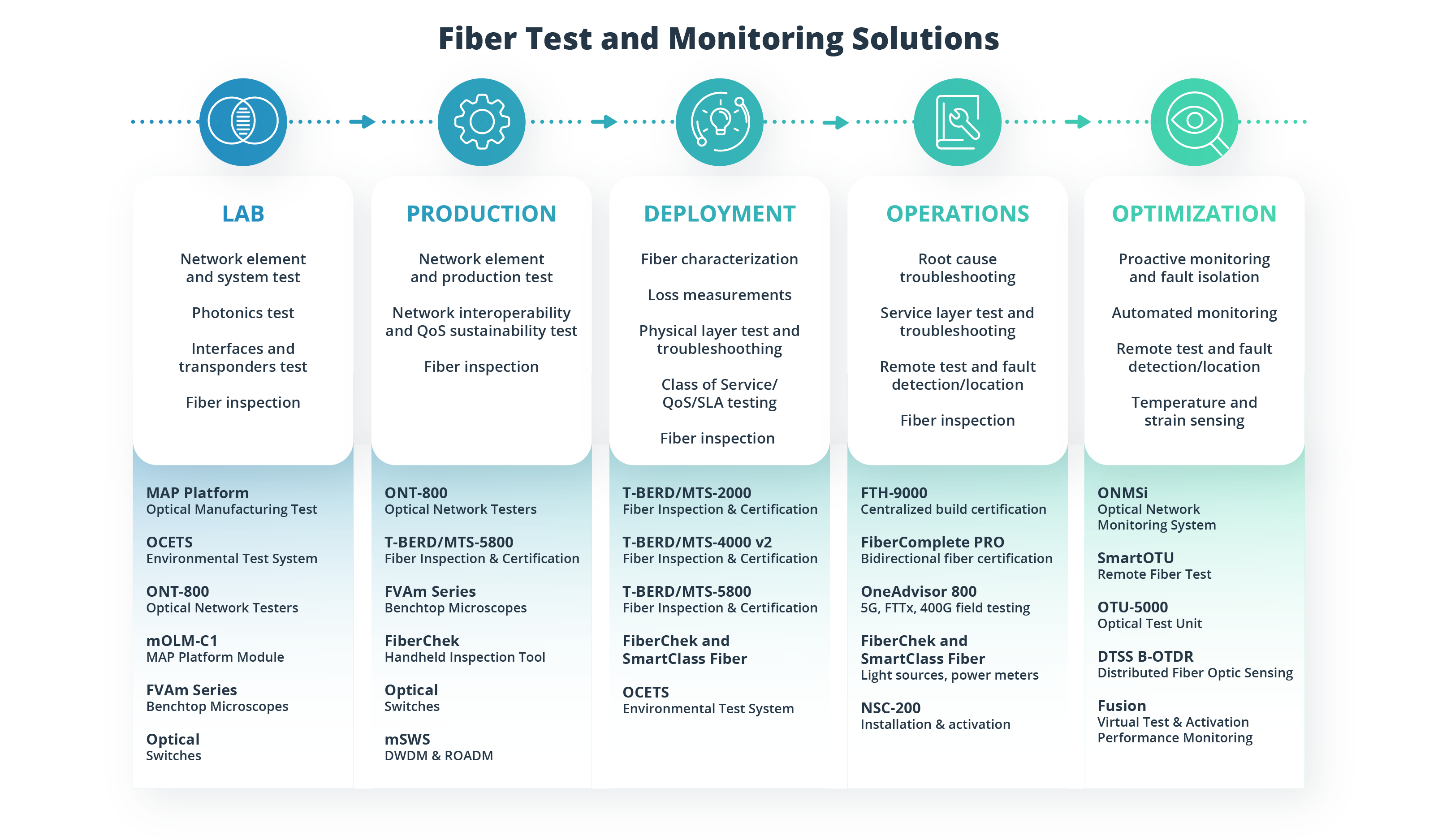 Achieving Excellence in Fiber Optic Network Planning and Design: Best Practices and Strategies
