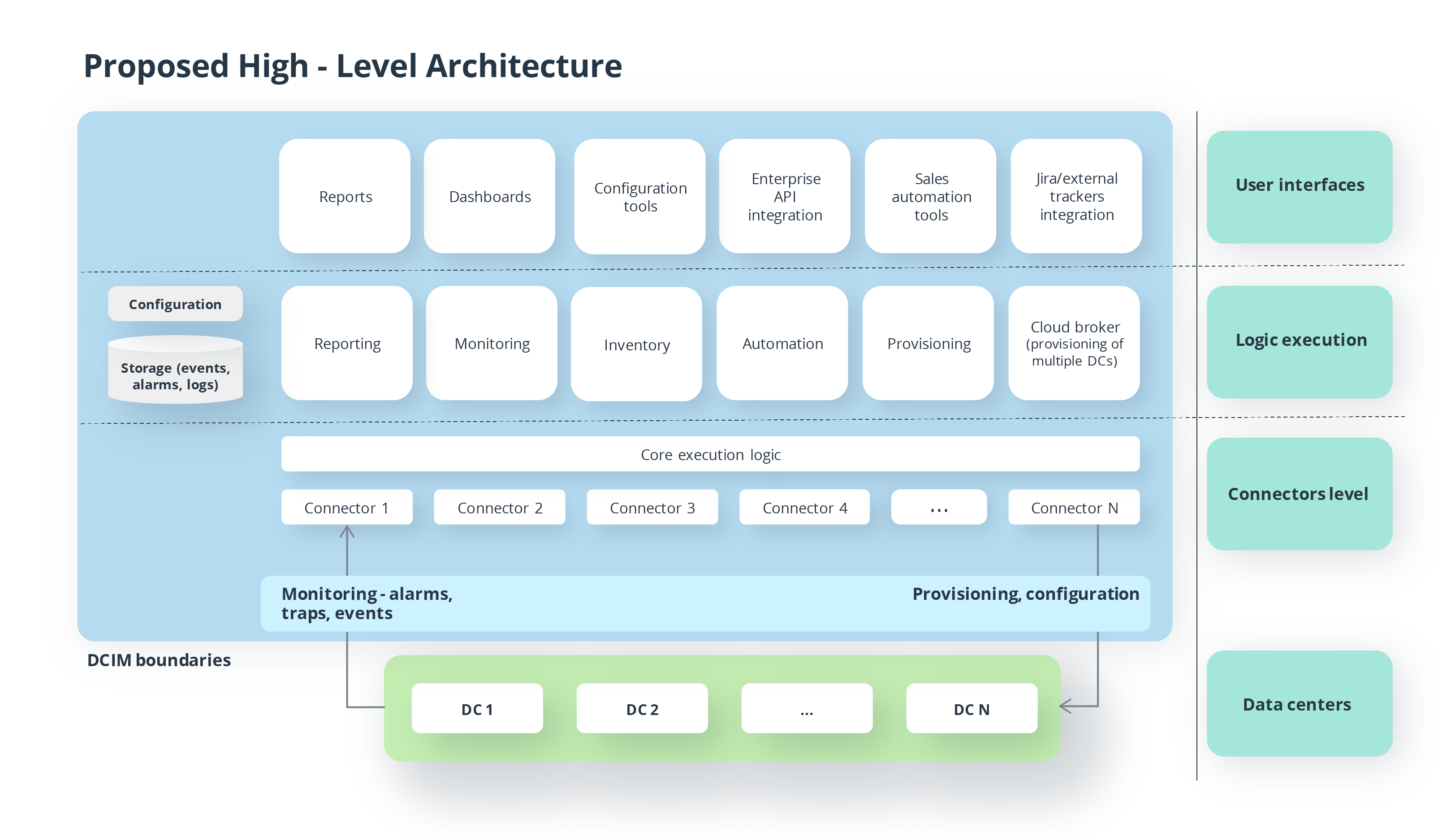 Unleashing the Power of Data Center Infrastructure Management: A Middle Eastern Telco’s Path to Operational Excellence