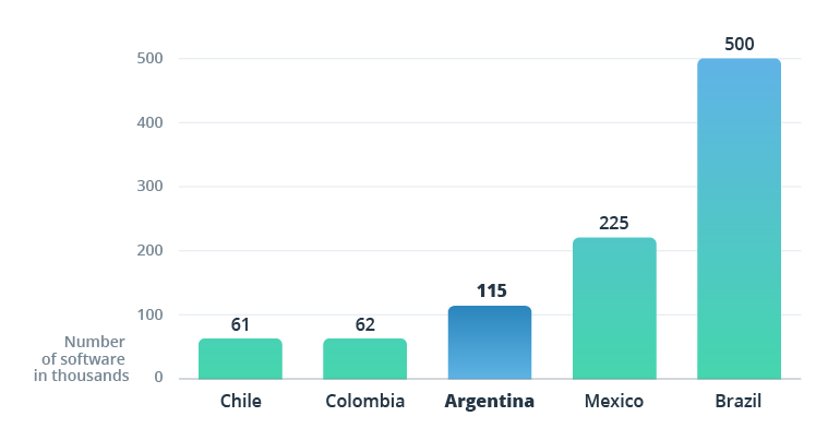 Estimated number of software developers in different LATAM countries in 2022