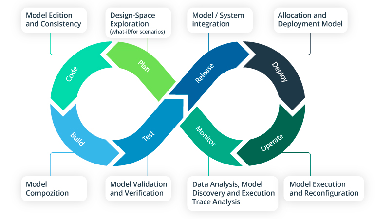 typical devops cycle