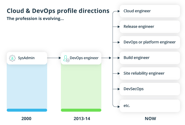 telecom devops engineer -- profession is evolving