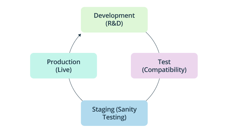 telecom devops integration