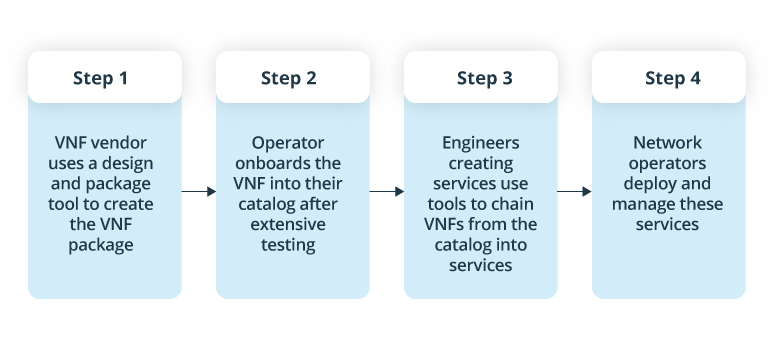 VNF/CNF workload onboarding automation 
