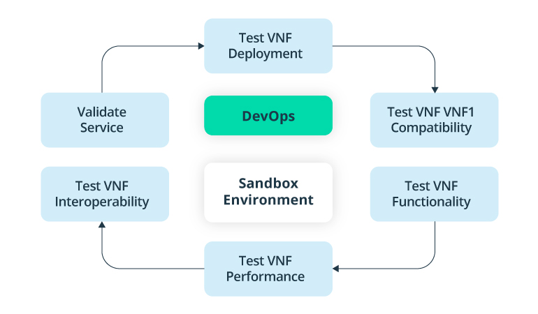 devops sandbox environment
